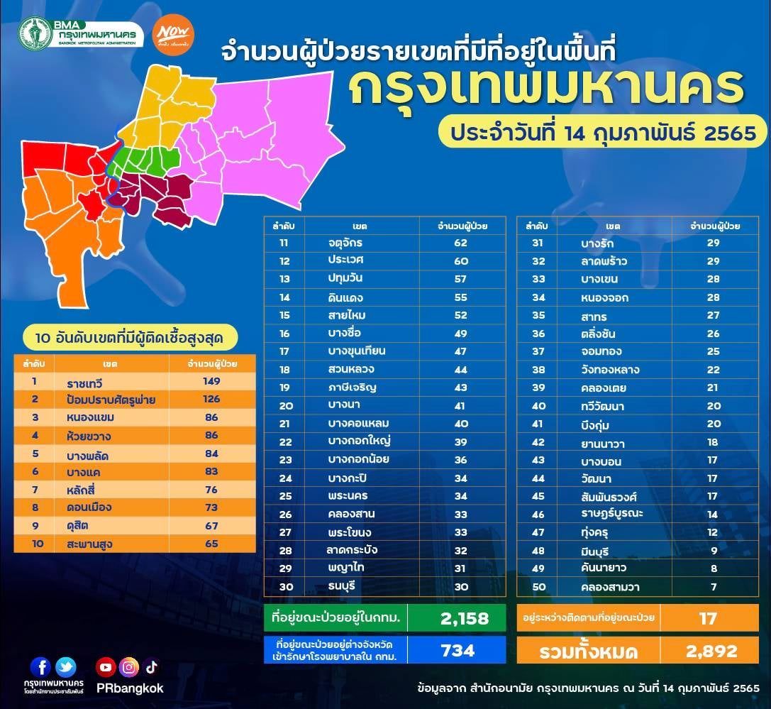 กทม.เปิดยอดป่วยโควิด 50 เขต วันนี้ติดครบทุกเขต สูงสุด ราย กทม.เปิดยอดป่วยโควิด 50 เขต วันนี้ติดครบทุกเขต สูงสุด ราย