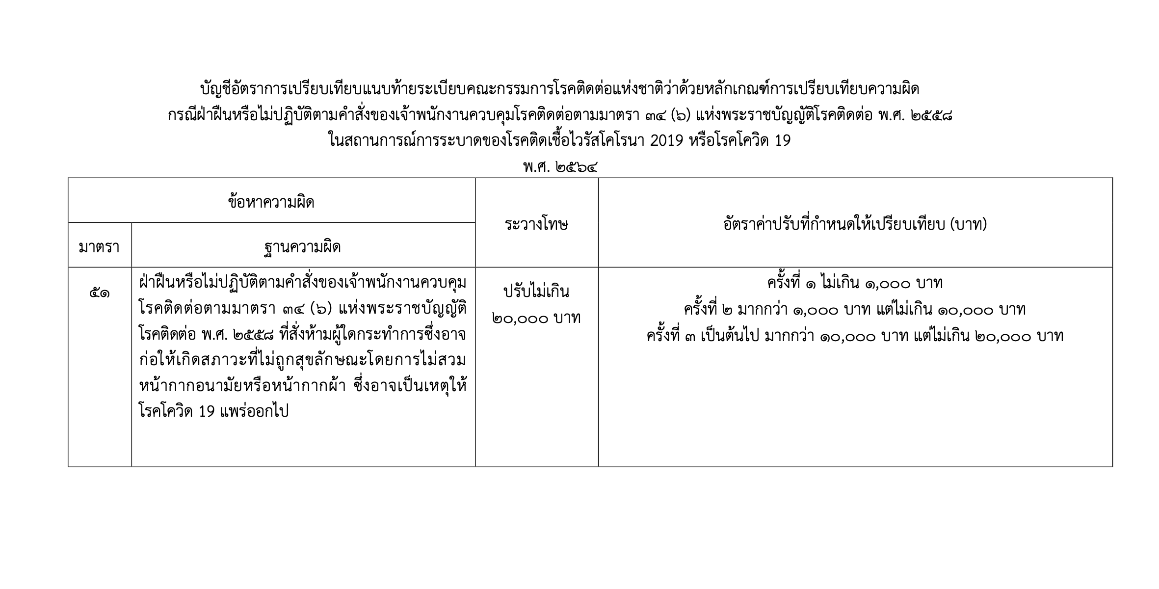 เช็กเลย!บทลงโทษจากการ ‘ไม่ใส่แมสก์’ โดนปรับครั้งละเท่าไร เช็กเลย!บทลงโทษจากการ ‘ไม่ใส่แมสก์’ โดนปรับครั้งละเท่าไร