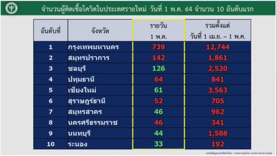 อัปเดต! โควิดวันนี้ 10 จังหวัดติดเชื้อสูงสุด กทม.อันดับ 1 อัปเดต! โควิดวันนี้ 10 จังหวัดติดเชื้อสูงสุด กทม.อันดับ 1