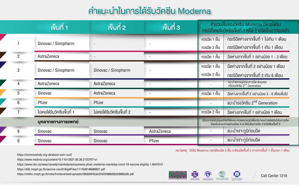 เปิดข้อมูล หากได้รับวัคซีนโควิดชนิดอื่นแล้ว ควรฉีดวัคซีน 'โมเดอร์นา' กี่เข็ม