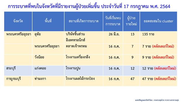 โควิดไทยอ่วม! เจอคลัสเตอร์ใหม่ 10 แห่ง กระจายหลายจังหวัด