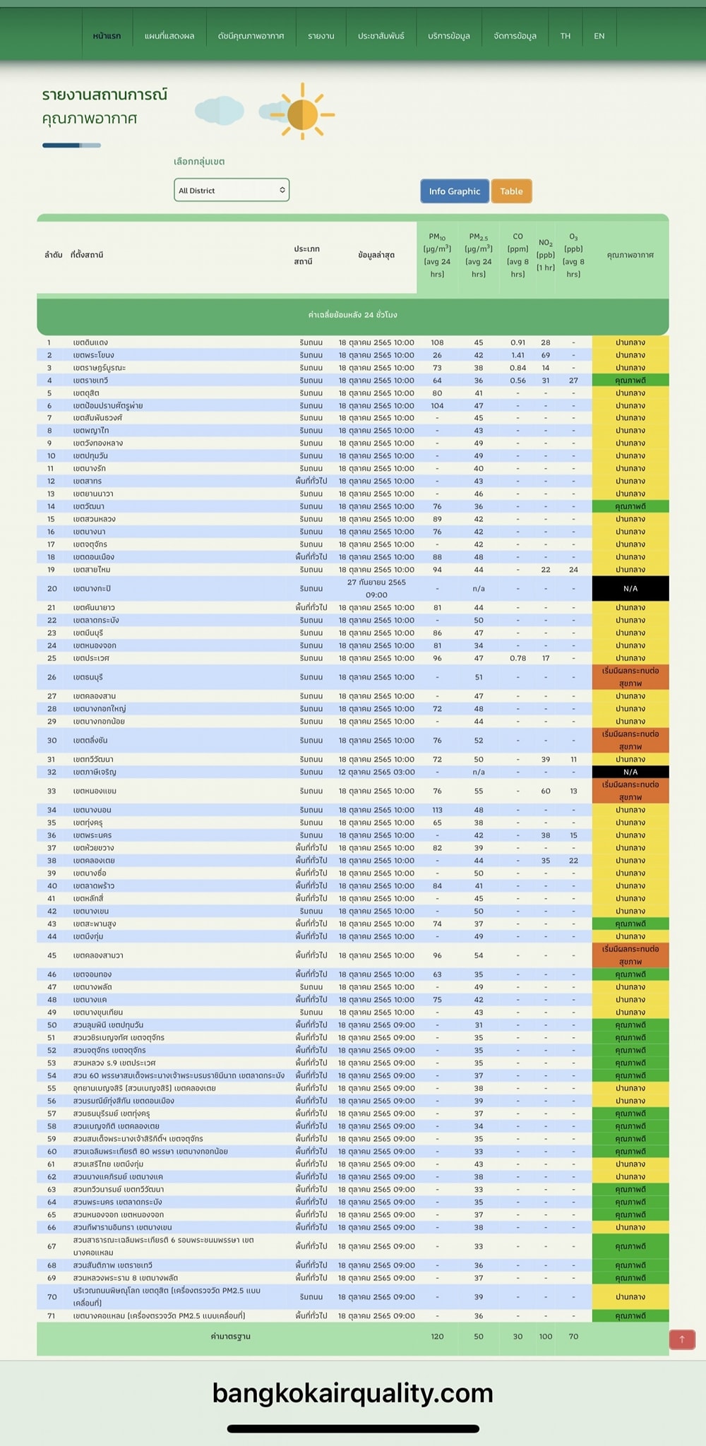 ฝุ่นพิษ PM 2.5 ในกทม.เกินค่ามาตรฐาน 4 เขต ฝุ่นพิษ PM 2.5 ในกทม.เกินค่ามาตรฐาน 4 เขต