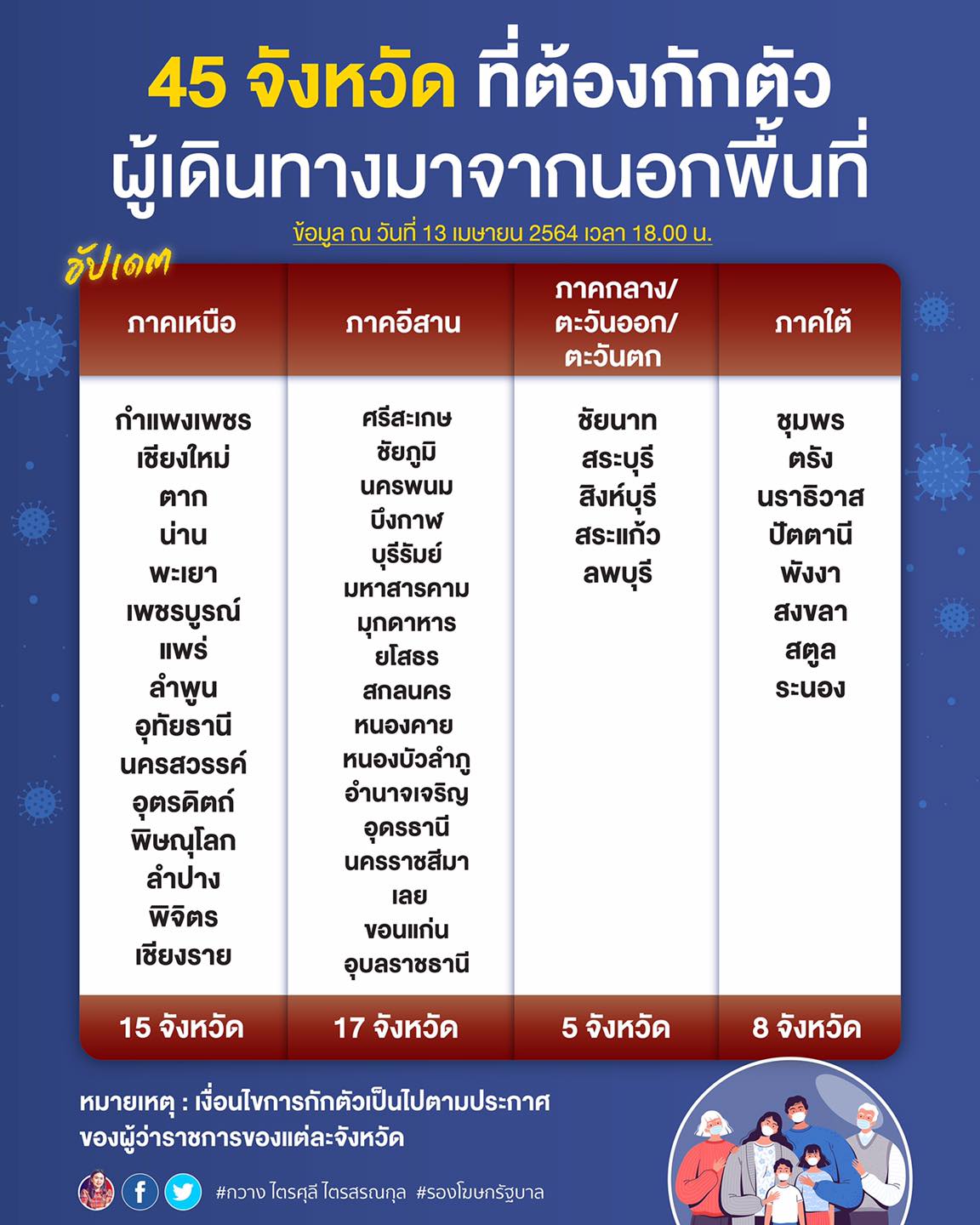 อัปเดตล่าสุด 45 จังหวัด ที่เดินทางไปแล้วต้องกักตัว อัปเดตล่าสุด 45 จังหวัด ที่เดินทางไปแล้วต้องกักตัว