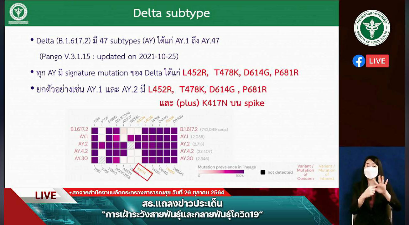 กรมวิทย์ฯ ยัน เดลต้าพลัส AY.1 ยังไม่พบความรุนแรงของโรคหรือส่งผลต่อวัคซีนโควิด กรมวิทย์ฯ ยัน เดลต้าพลัส AY.1 ยังไม่พบความรุนแรงของโรคหรือส่งผลต่อวัคซีนโควิด