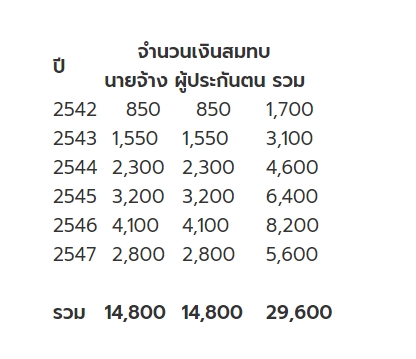 เงินชราภาพได้กี่บาท? เปิดวิธีคำนวณ เกษียณแล้วจะได้เงินจากประกันสังคมเท่าไร? เงินชราภาพได้กี่บาท? เปิดวิธีคำนวณ เกษียณแล้วจะได้เงินจากประกันสังคมเท่าไร?