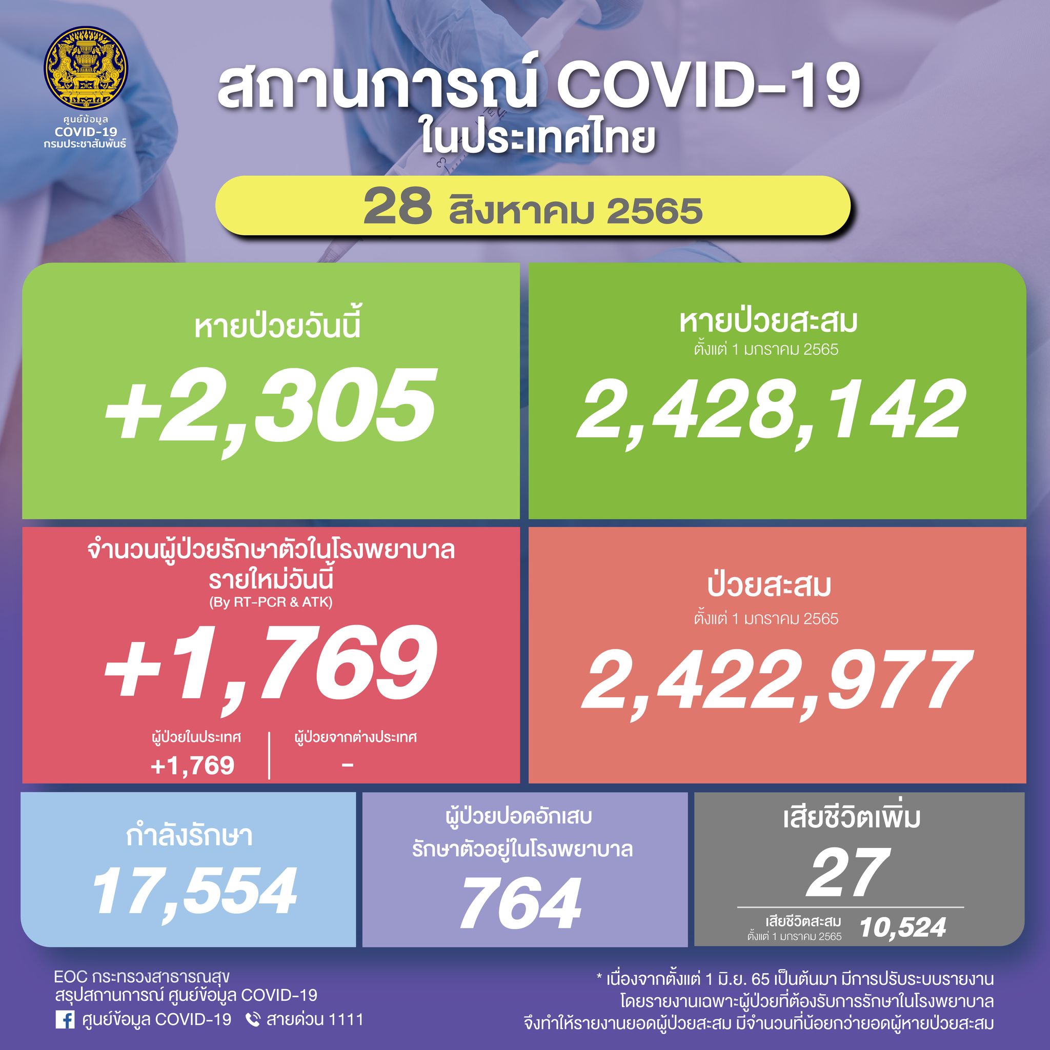 โควิดวันนี้ ไทยพบผู้ติดเชื้อใหม่รักษาตัวในรพ. 1,769 ราย เสียชีวิต 27 ราย โควิดวันนี้ ไทยพบผู้ติดเชื้อใหม่รักษาตัวในรพ. 1,769 ราย เสียชีวิต 27 ราย