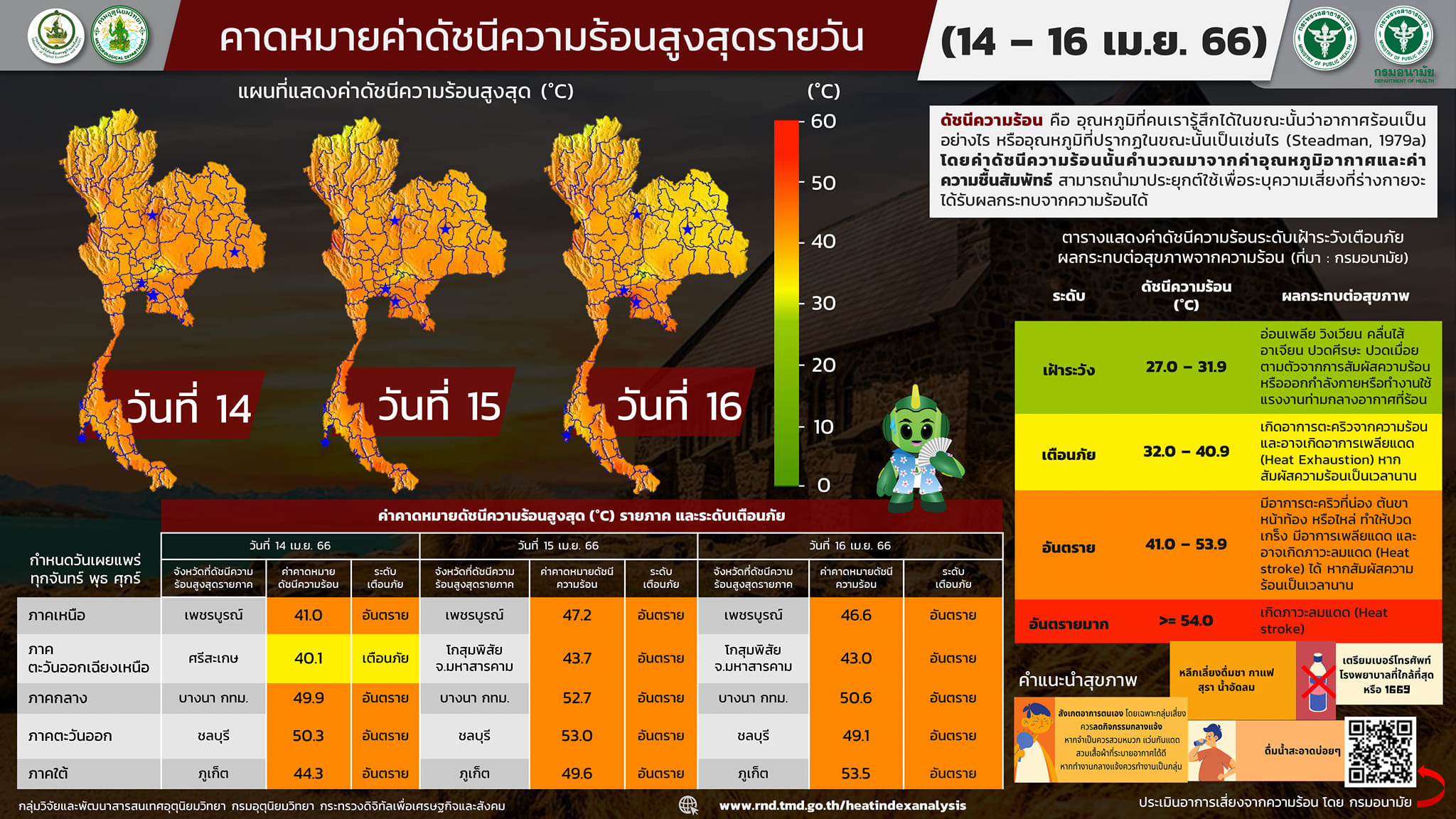 เปิดรายชื่อจังหวัดสีส้ม! ค่าดัชนีความร้อนสูงสุด ภูเก็ต ทะลุ 53 องศาฯ