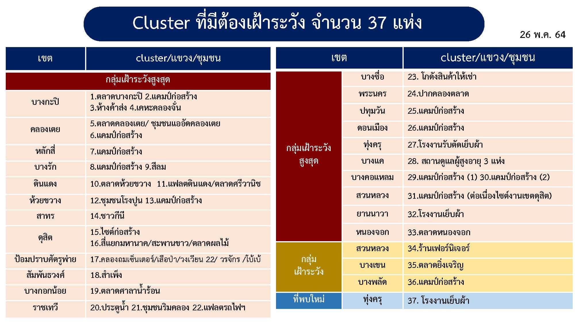 ศบค.พบคลัสเตอร์กทม.เพิ่มอีก 1 แห่ง รวม 37 แห่ง ศบค.พบคลัสเตอร์กทม.เพิ่มอีก 1 แห่ง รวม 37 แห่ง