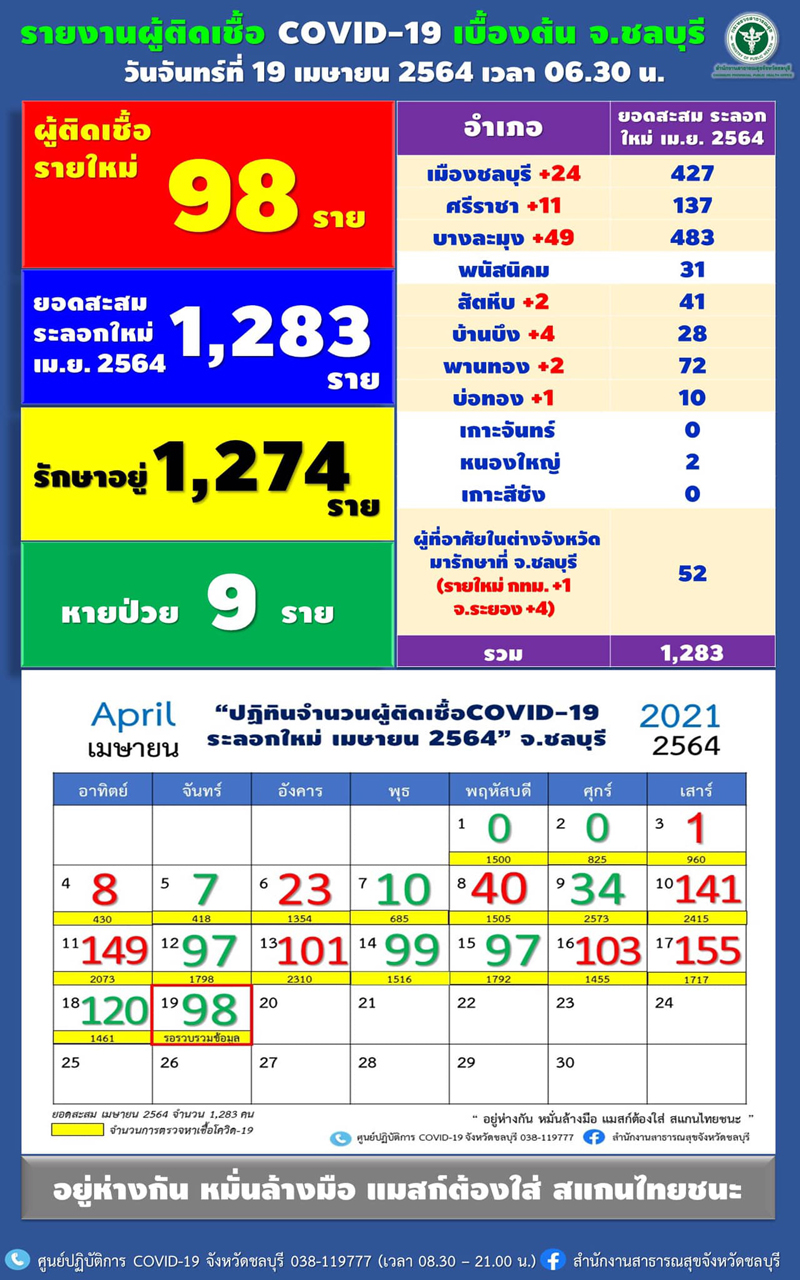 ชลบุรี ยังสาหัส! ติดโควิดเพิ่ม 98 ราย มีบุคลากรแพทย์ด้วย ชลบุรี ยังสาหัส! ติดโควิดเพิ่ม 98 ราย มีบุคลากรแพทย์ด้วย