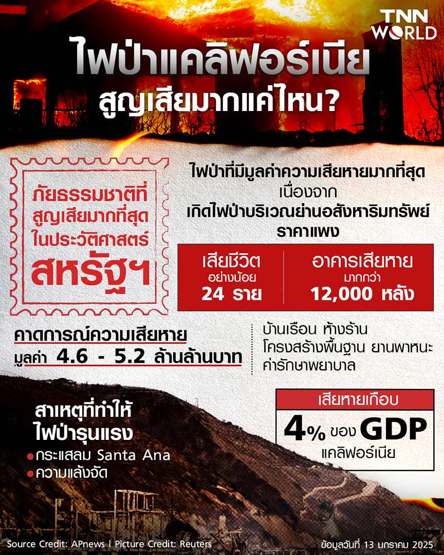 ไฟป่าแคลิฟอร์เนีย สูญเสียไปเท่าไหร่กับหายนะครั้งนี้ ? ไฟป่าแคลิฟอร์เนีย สูญเสียไปเท่าไหร่กับหายนะครั้งนี้ ?