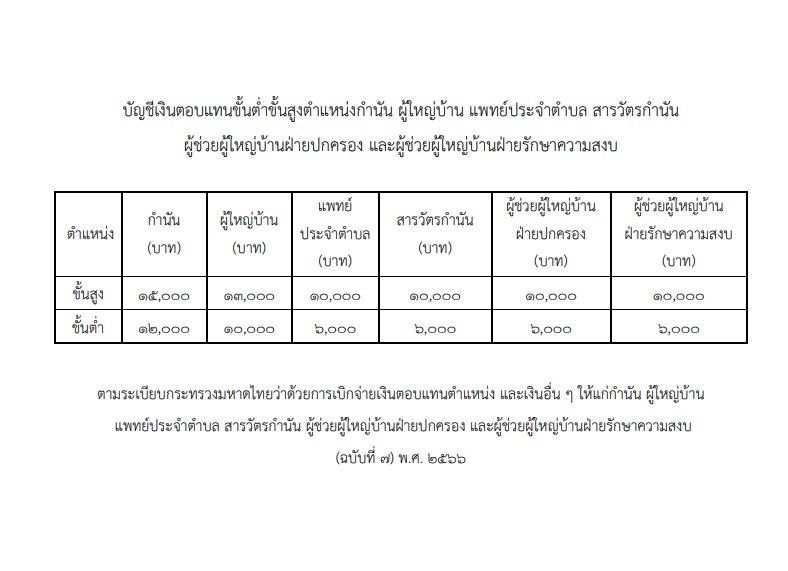 ราชกิจจานุเบกษา เผยแพร่ประกาศขึ้นค่าตอบแทน กำนัน ผู้ใหญ่บ้าน แพทย์ประจำตำบล