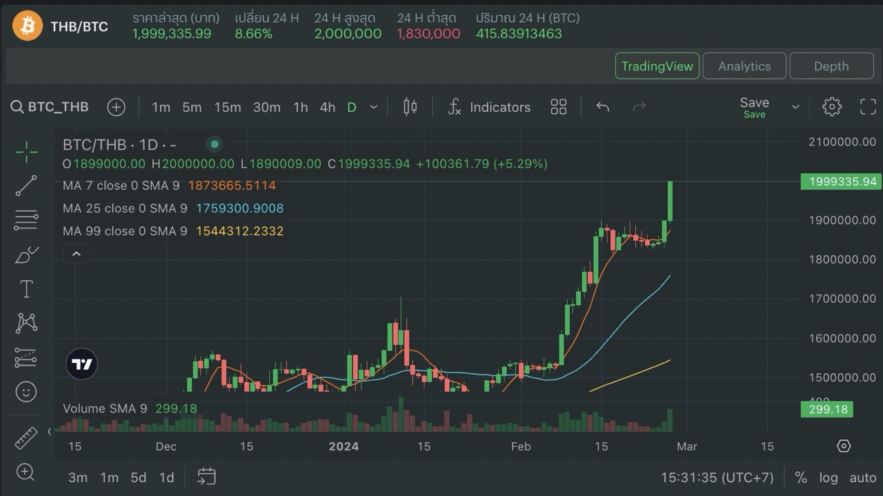 Bitcoin พุ่งแตะ 2 ล้านบาทอีกครั้งในรอบกว่า 3 ปี ! ทำตลาดสกุลเงินดิจิทัลคึกคัก Bitcoin พุ่งแตะ 2 ล้านบาทอีกครั้งในรอบกว่า 3 ปี ! ทำตลาดสกุลเงินดิจิทัลคึกคัก