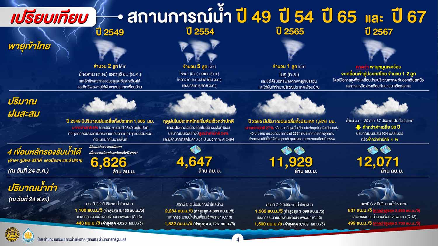 เปิดข้อมูลน้ำท่วม 3 ปี เปรียบเทียบจำนวนพายุ ปริมาณฝน เชื่อปีนี้ไม่รุนแรงเท่าปี 54 เปิดข้อมูลน้ำท่วม 3 ปี เปรียบเทียบจำนวนพายุ ปริมาณฝน เชื่อปีนี้ไม่รุนแรงเท่าปี 54