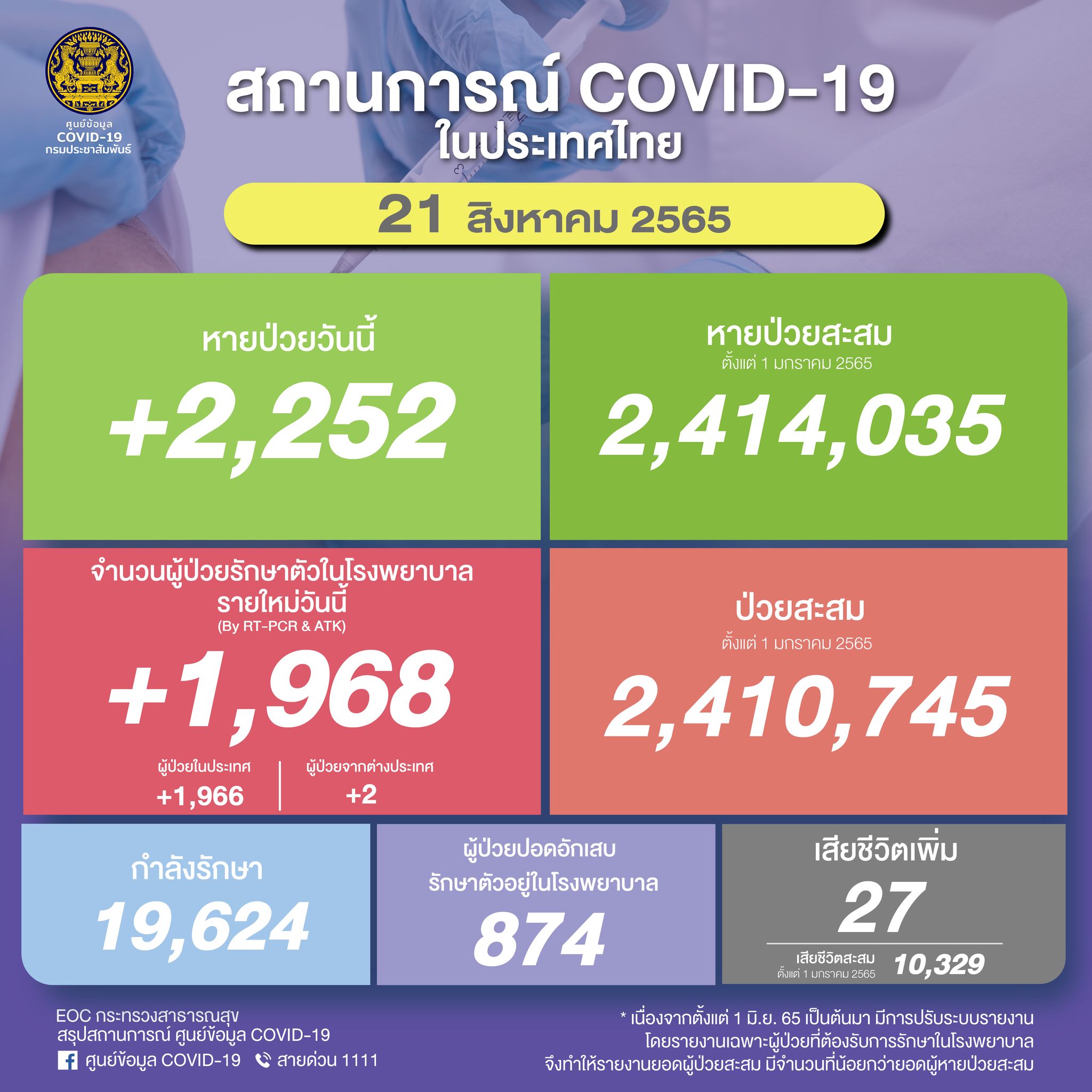 ยอดโควิดวันนี้! พบผู้ป่วยรักษาตัวใน รพ.เพิ่ม 1,968 ราย เสียชีวิต 27 ราย ยอดโควิดวันนี้! พบผู้ป่วยรักษาตัวใน รพ.เพิ่ม 1,968 ราย เสียชีวิต 27 ราย