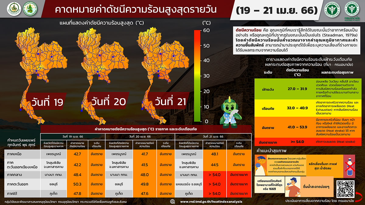 ใครอยู่ 3 จว.นี้เช็กด่วน! “ดัชนีความร้อน” พุ่งระดับอันตรายเสี่ยงฮีทสโตรก