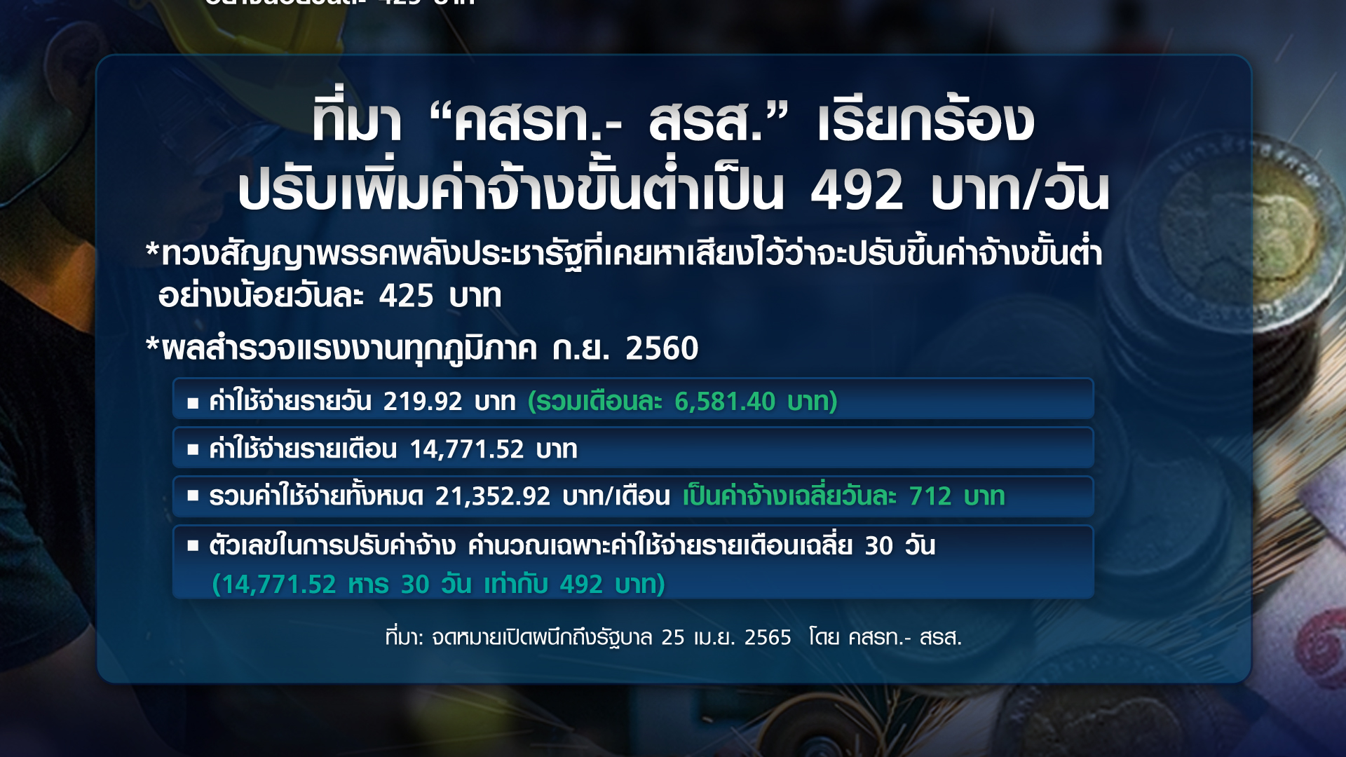 ส่องค่าจ้างขั้นต่ำ จากต่างประเทศสู่ไทย