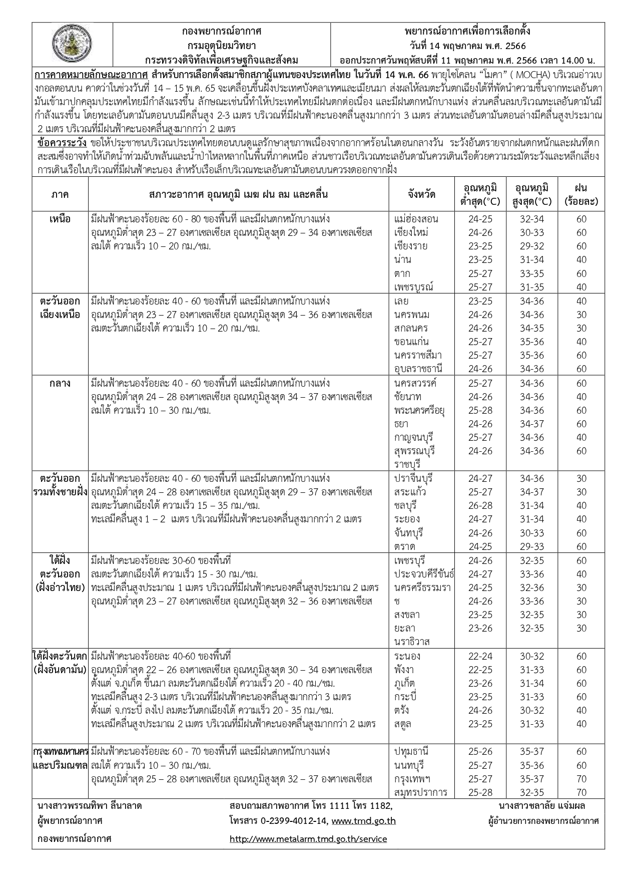 ตรวจสอบสภาพอากาศ วันเลือกตั้ง 14 พฤษภาคม 2566 จังหวัดไหน? ฝนตกหนัก
