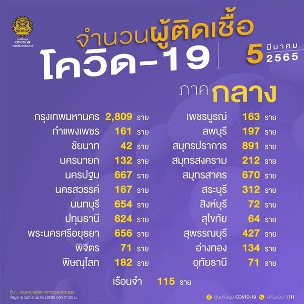 10 จังหวัดติดโควิดรายใหม่สูงสุด กทม.วันนี้ป่วย 2,809 ราย 10 จังหวัดติดโควิดรายใหม่สูงสุด กทม.วันนี้ป่วย 2,809 ราย