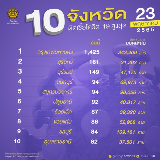 10 ติดเชื้อโควิดในประเทศรายใหม่สูงสุด กทม.ยอดวันนี้ 1,425 ราย