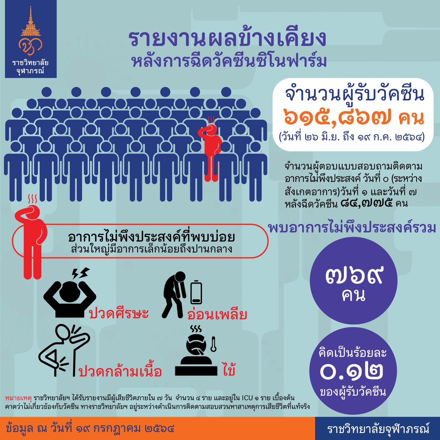 ราชวิทยาลัยจุฬาภรณ์ รายงานผลข้างเคียงฉีดวัคซีนโควิด-19 ซิโนฟาร์ม ราชวิทยาลัยจุฬาภรณ์ รายงานผลข้างเคียงฉีดวัคซีนโควิด-19 ซิโนฟาร์ม