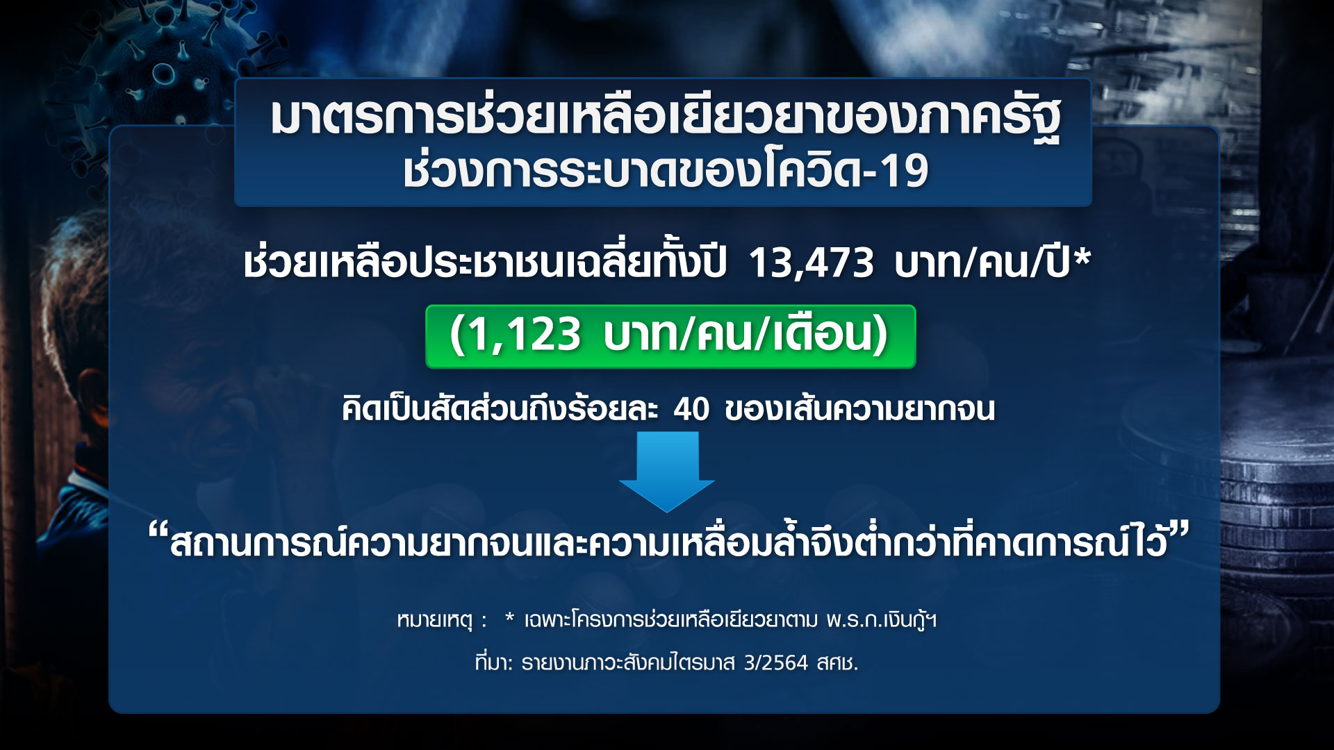 ความยากจน-เหลื่อมล้ำของคนไทย ท่ามกลางโควิด “รุนแรง” ขนาดไหน? ความยากจน-เหลื่อมล้ำของคนไทย ท่ามกลางโควิด “รุนแรง” ขนาดไหน?