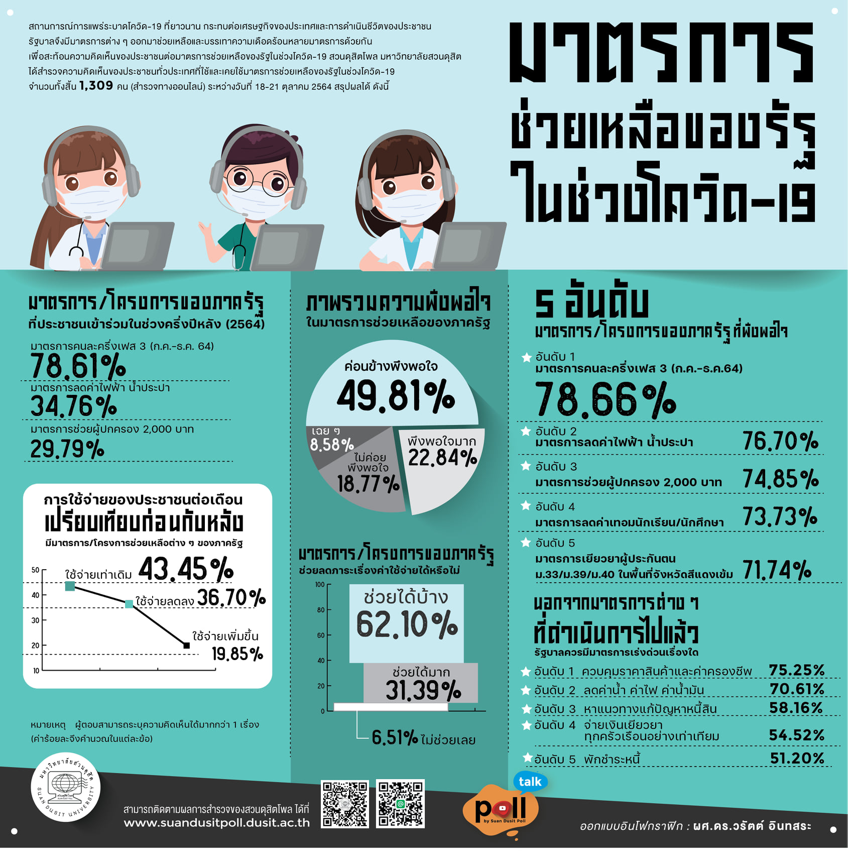 โพลเผย “คนละครึ่ง เฟส 3” โดนใจปชช.มากสุด โพลเผย “คนละครึ่ง เฟส 3” โดนใจปชช.มากสุด