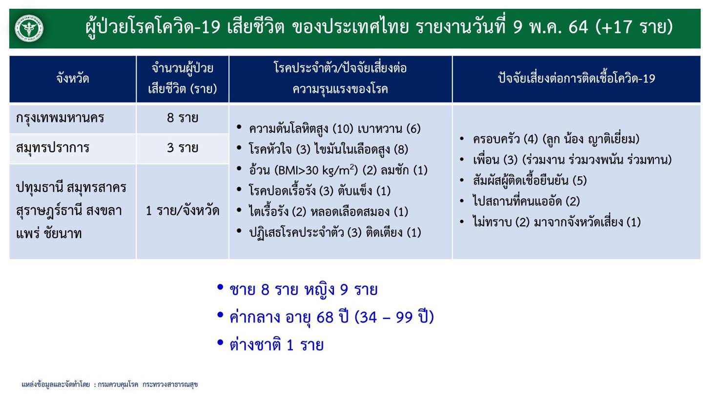 โควิดเสียชีวิตเพิ่มอีก 17 ราย น่าเศร้าพบมีทันตแพทย์รวมอยู่ด้วย