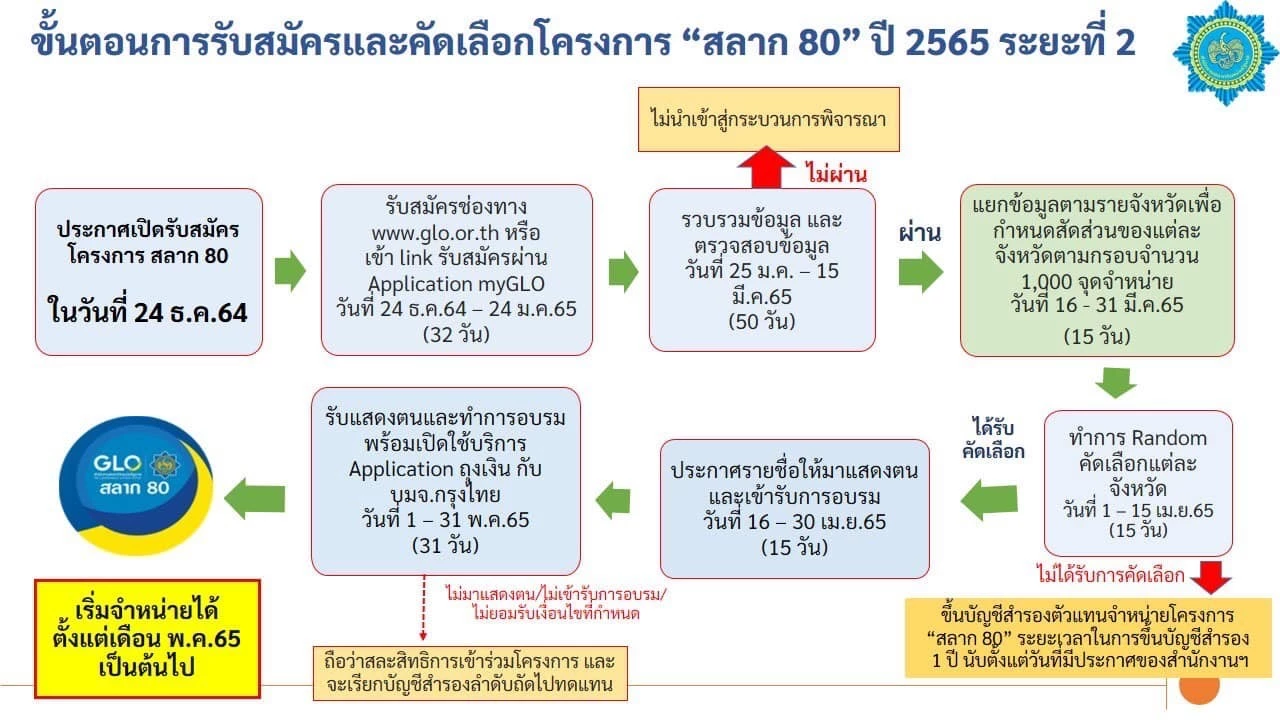 สมัครได้ที่นี่! ตัวแทนจำหน่ายโครงการสลาก 80 พร้อมเปิดเงื่อนไขและวิธีการสมัคร 