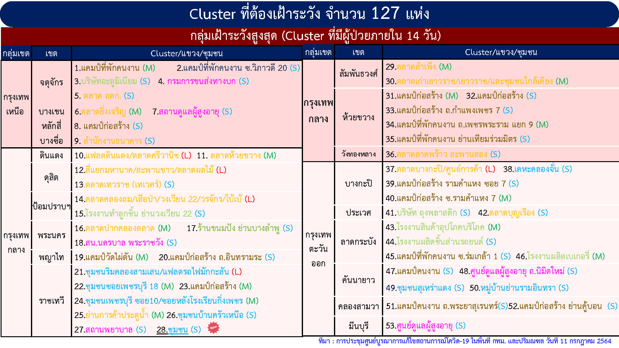 กทม.ติดเชื้อสูงสุด คลัสเตอร์ใหม่ผุดเขตราชเทวีป่วยโควิด 70 ราย กทม.ติดเชื้อสูงสุด คลัสเตอร์ใหม่ผุดเขตราชเทวีป่วยโควิด 70 ราย