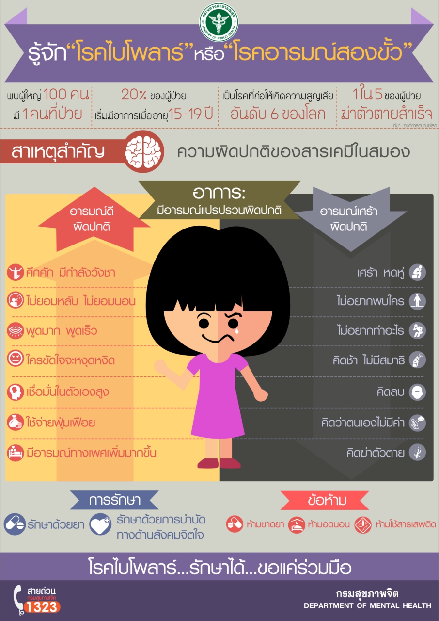 ทำความรู้จัก “โรคไบโพลาร์” หรืออารมณ์แปรปรวน 2 ขั้ว เช็กอาการที่นี่ ทำความรู้จัก “โรคไบโพลาร์” หรืออารมณ์แปรปรวน 2 ขั้ว เช็กอาการที่นี่