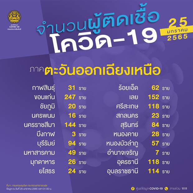 10 จังหวัดติดโควิดรายใหม่สูงสุด 