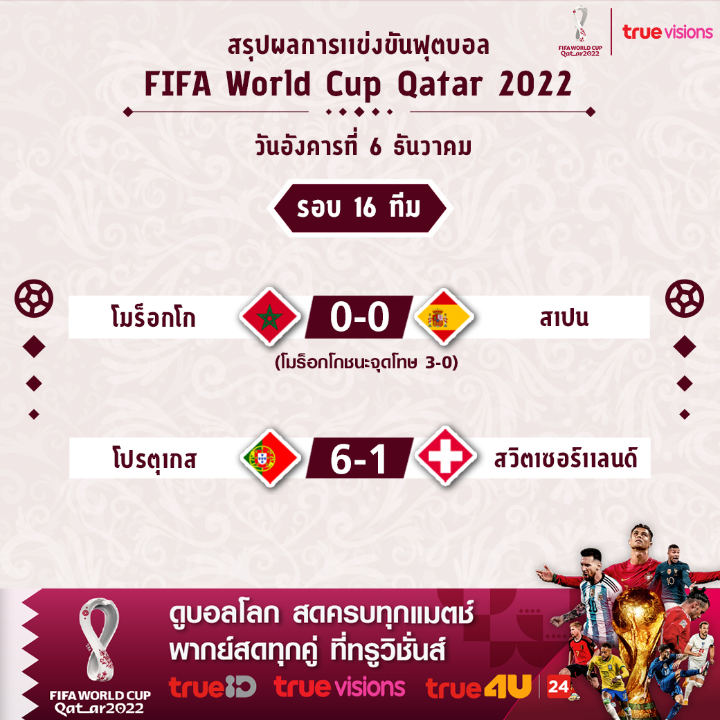 “เกรท-นิกกี้-ก้อย” ร่วมเฮ!! ‘โมร็อกโก’ ดวลจุดโทษชนะ ‘สเปน’ เข้ารอบ 8 ทีมฟุตบอลโลกครั้งแรก