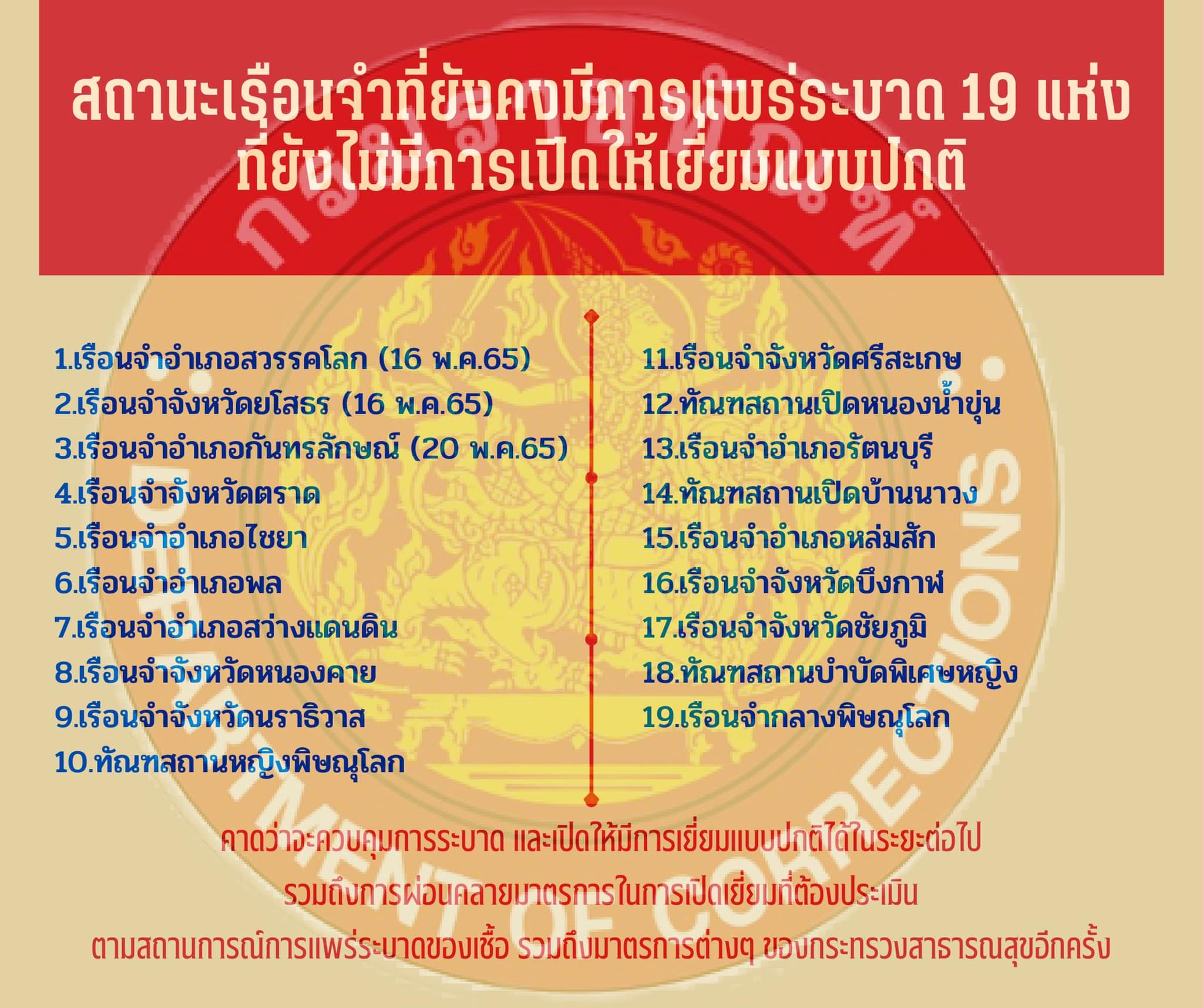ราชทัณฑ์ ให้เยี่ยมญาติปกติ ต้องจองคิวล่วงหน้า ฉีดวัคซีนครบ แสดงผลตรวจเชื้อภายใน 24 ชม.