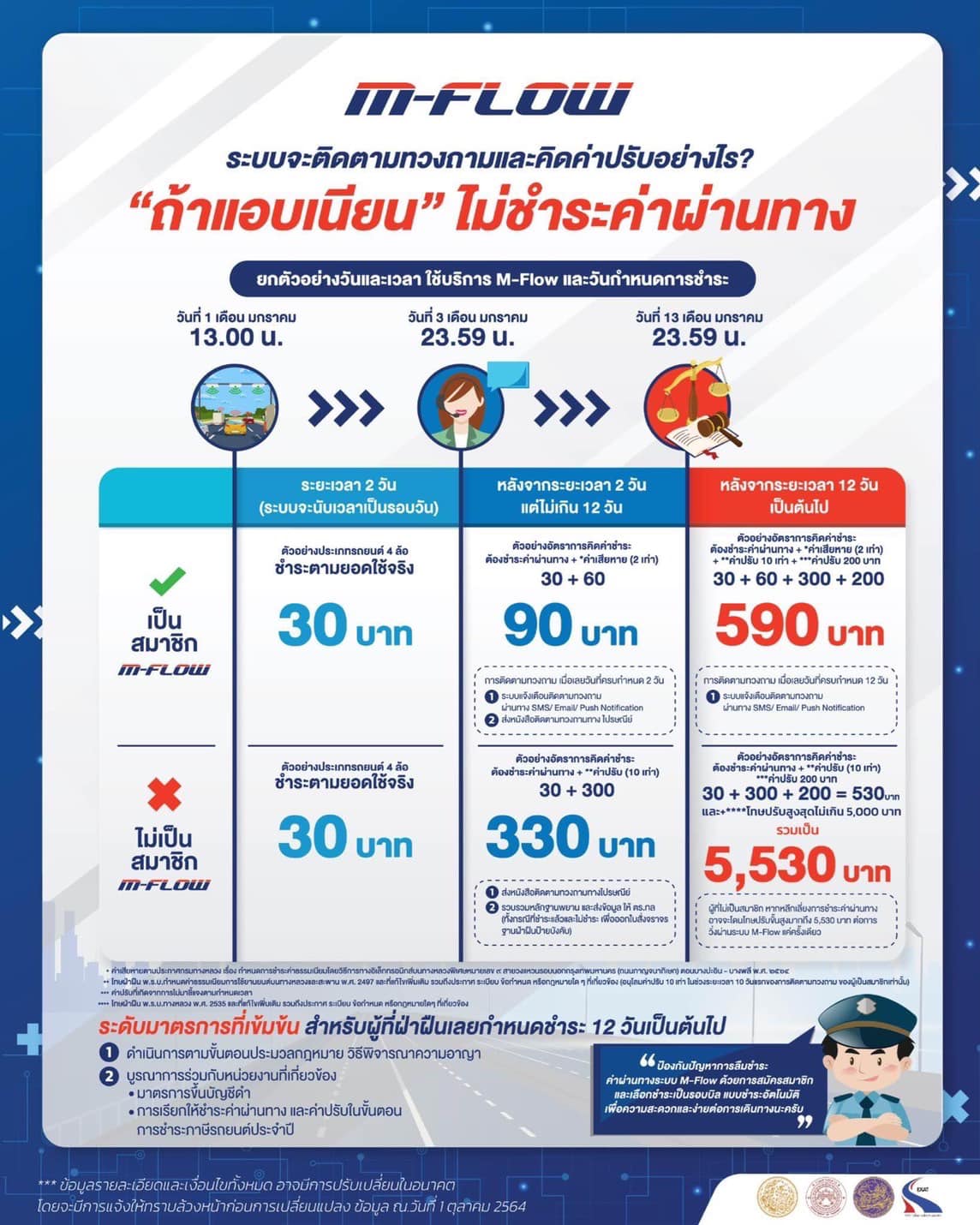 รู้จัก M-Flow เก็บค่าทางด่วนไร้ไม้กั้น วิ่งฉิวตลอดทาง ไม่จ่ายปรับหนัก
