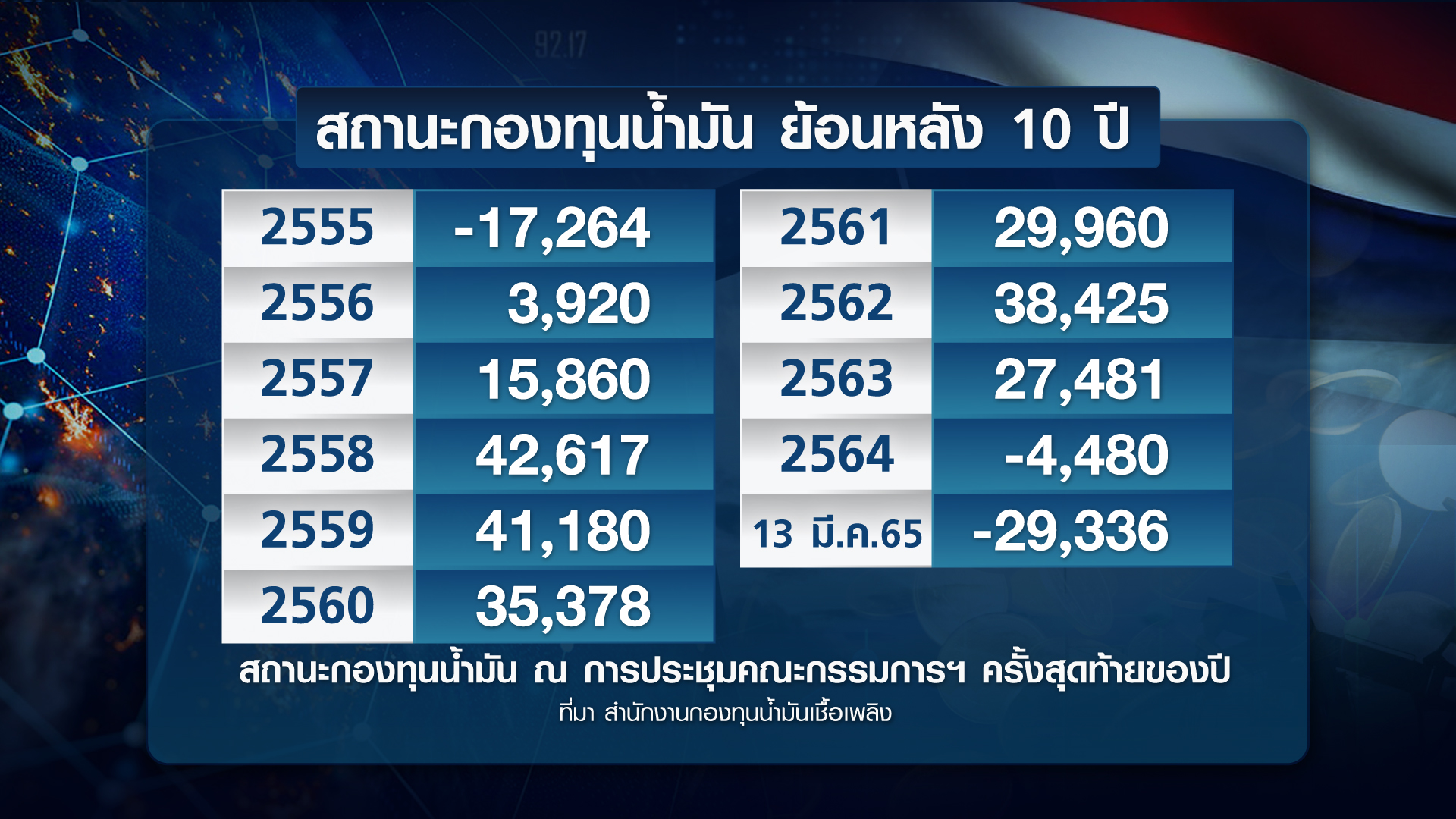 ย้อนรอย 50 ปี ราคาน้ำมันโลก-ไทย นโยบาย อดีต-ปัจจุบัน ย้อนรอย 50 ปี ราคาน้ำมันโลก-ไทย นโยบาย อดีต-ปัจจุบัน