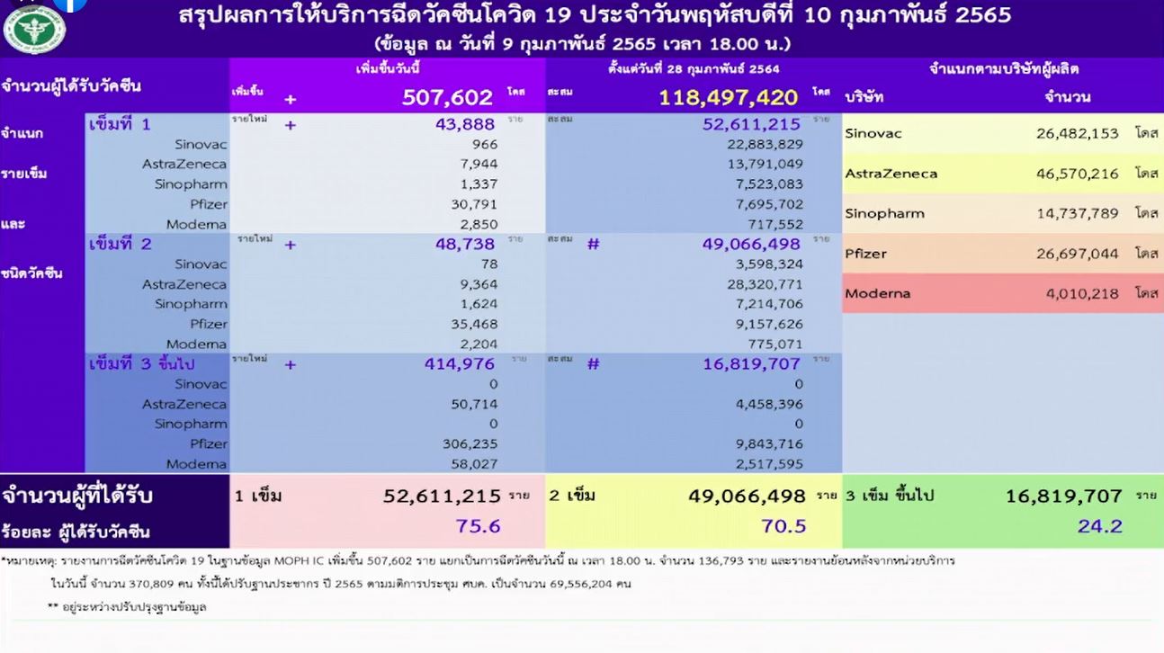 สธ.เตรียมวัคซีน 2 ชนิด 1 สูตรไขว้ ฉีดในเด็ก หลังพบติดเชื้อเพิ่มขึ้น
