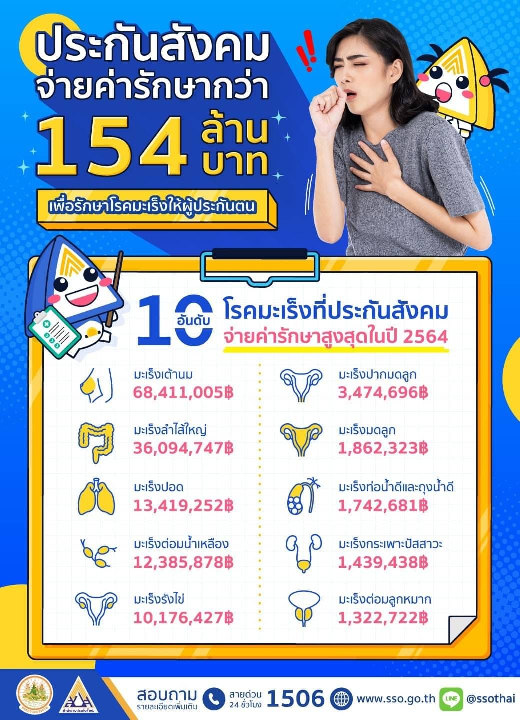 ประกันสังคม เปิด 10 อันดับ โรคมะเร็ง ที่จ่ายค่ารักษาผู้ประกันตนสูงสุดปี 2564 ประกันสังคม เปิด 10 อันดับ โรคมะเร็ง ที่จ่ายค่ารักษาผู้ประกันตนสูงสุดปี 2564