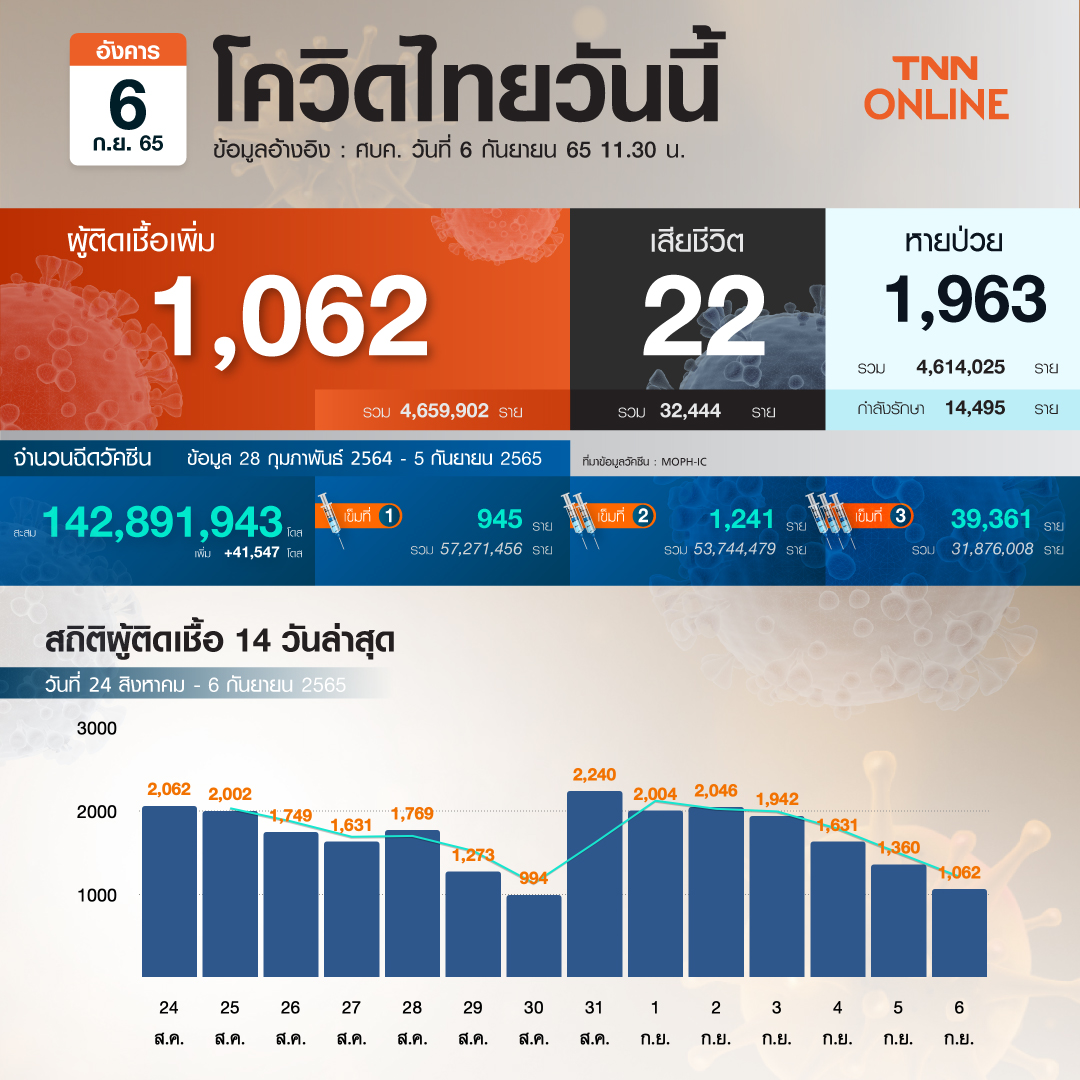โควิด-19 วันนี้ ไทยพบผู้ป่วยรักษาตัวใน รพ.เพิ่ม 1,062 ราย เสียชีวิต 22 ราย โควิด-19 วันนี้ ไทยพบผู้ป่วยรักษาตัวใน รพ.เพิ่ม 1,062 ราย เสียชีวิต 22 ราย