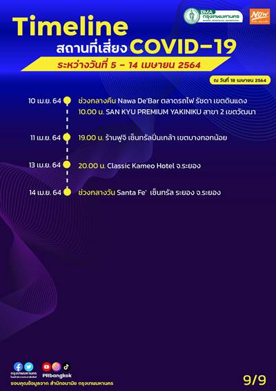 อัปเดตสถานที่เสี่ยงโควิด กทม. 4-14 เม.ย. ใครไปมาเช็กด่วน! อัปเดตสถานที่เสี่ยงโควิด กทม. 4-14 เม.ย. ใครไปมาเช็กด่วน!
