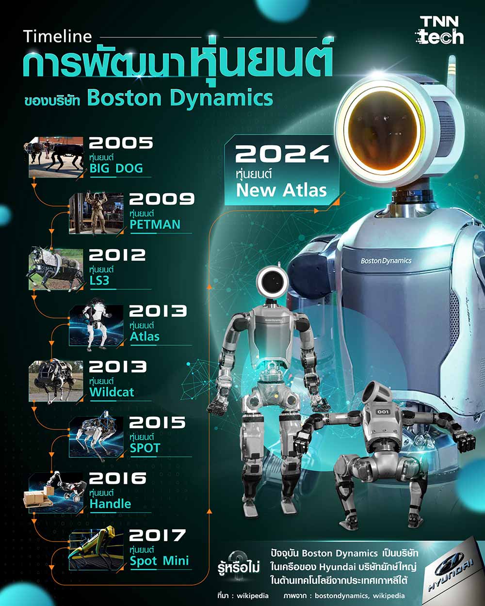 Timeline การพัฒนาหุ่นยนต์ของบริษัท บอสตันไดนามิกส์ (Boston Dynamic)