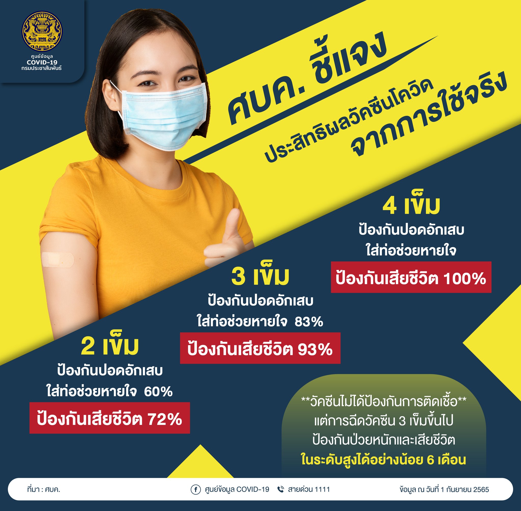 สธ. เผย “วัคซีนโควิด” เข็มกระตุ้น เพิ่มประสิทธิผลป้องกันป่วยรุนแรงและเสียชีวิตจากเชื้อ BA.4/BA.5 สธ. เผย “วัคซีนโควิด” เข็มกระตุ้น เพิ่มประสิทธิผลป้องกันป่วยรุนแรงและเสียชีวิตจากเชื้อ BA.4/BA.5
