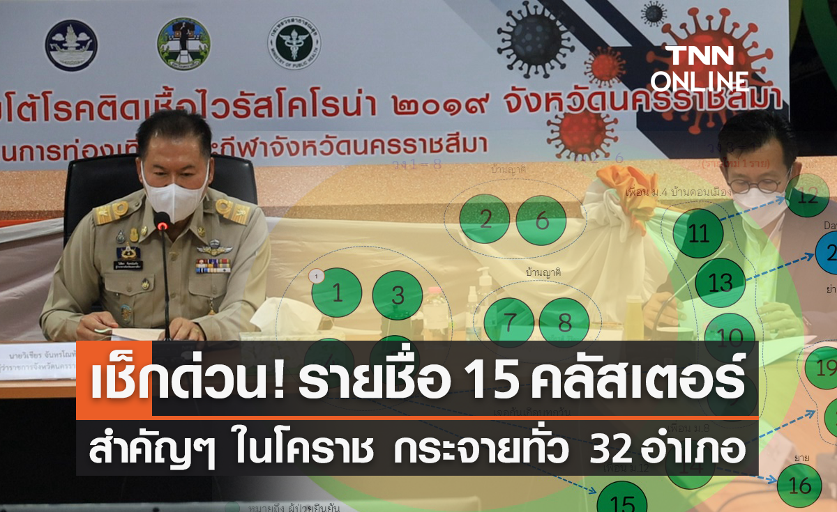 เช็กด่วน! รายชื่อ 15 คลัสเตอร์สำคัญ โคราช กระจายทั่ว 32 อำเภอ