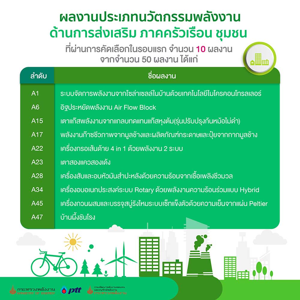 กรมพัฒนาพลังงานฯ จัดกิจกรรมประกวดนวัตกรรมด้านพลังงานและพลังงานทดแทน กรมพัฒนาพลังงานฯ จัดกิจกรรมประกวดนวัตกรรมด้านพลังงานและพลังงานทดแทน