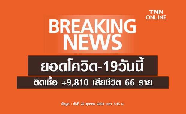 ยอดโควิดวันนี้ พบผู้ติดเชื้อรายใหม่ 9,810 ราย เสียชีวิต 66 ราย