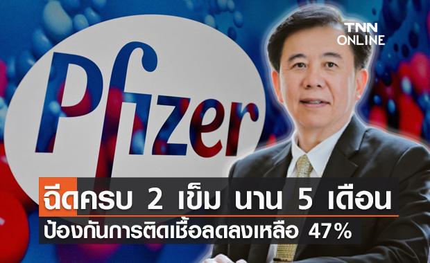หมอเฉลิมชัย เผยฉีด "ไฟเซอร์" นาน 5 เดือน ป้องกันติดเชื้อลดลงเหลือ 47%