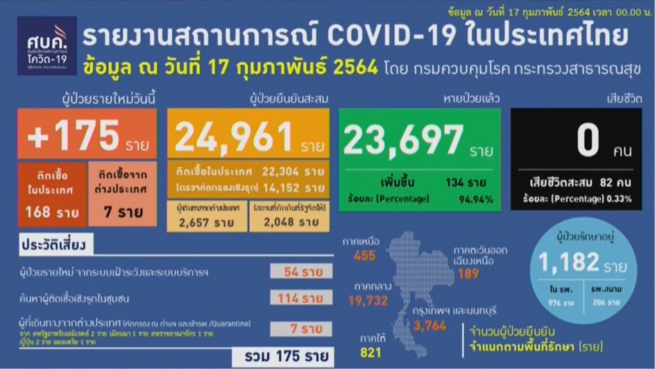 ไทยติดเชื้อโควิดเพิ่ม 175 ราย รวมป่วยสะสม 24,961 ราย ไทยติดเชื้อโควิดเพิ่ม 175 ราย รวมป่วยสะสม 24,961 ราย