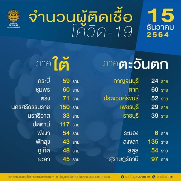 เปิดรายชื่อ 10 จังหวัด วันนี้พบผู้ติดเชื้อโควิดรายใหม่สูงสุด เปิดรายชื่อ 10 จังหวัด วันนี้พบผู้ติดเชื้อโควิดรายใหม่สูงสุด