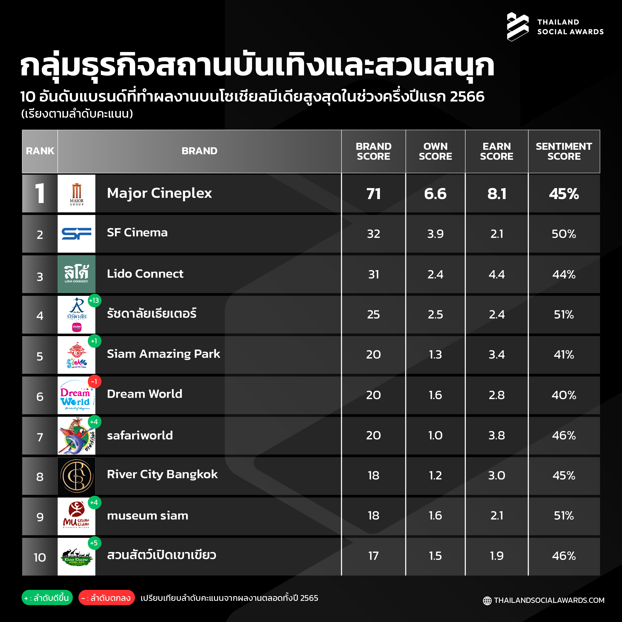 เปิดโผ Top 10 แบรนด์ ผลงานดีบนโซเชียล “สายท่องเที่ยว-กิน-ช้อป” ใครมาแรง! เปิดโผ Top 10 แบรนด์ ผลงานดีบนโซเชียล “สายท่องเที่ยว-กิน-ช้อป” ใครมาแรง!