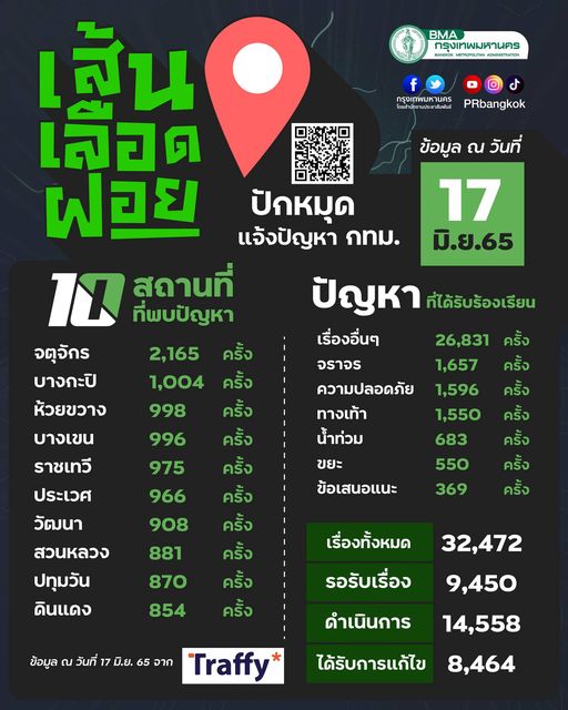 ส่งถึง ชัชชาติ คนกรุงแห่แจ้งปัญหาในพื้นที่ผ่านระบบเส้นเลือดฝอย