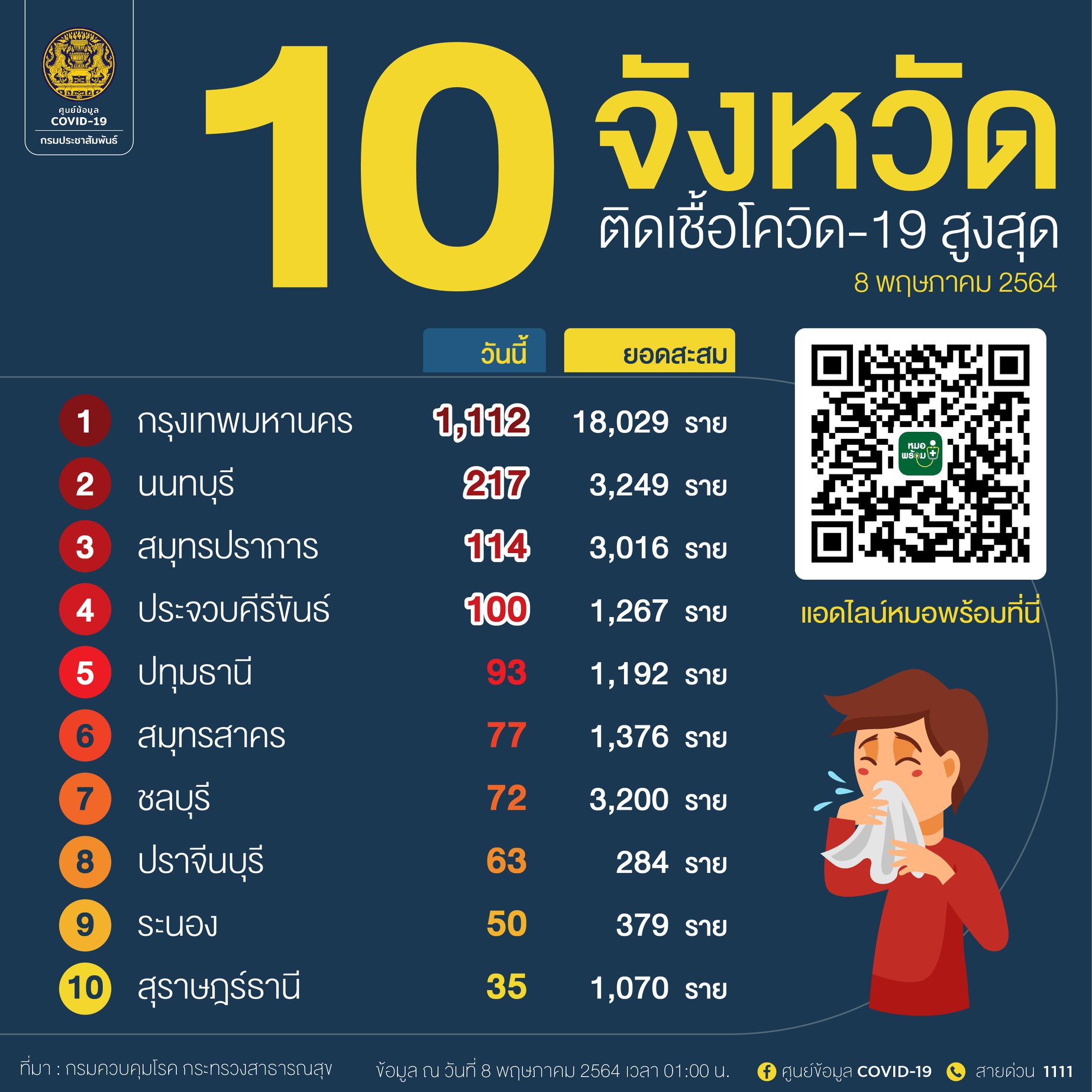 เปิดรายชื่อจังหวัด พบผู้ติดเชื้อโควิด-19 รายใหม่สูงสุด 10 อันดับแรก เปิดรายชื่อจังหวัด พบผู้ติดเชื้อโควิด-19 รายใหม่สูงสุด 10 อันดับแรก
